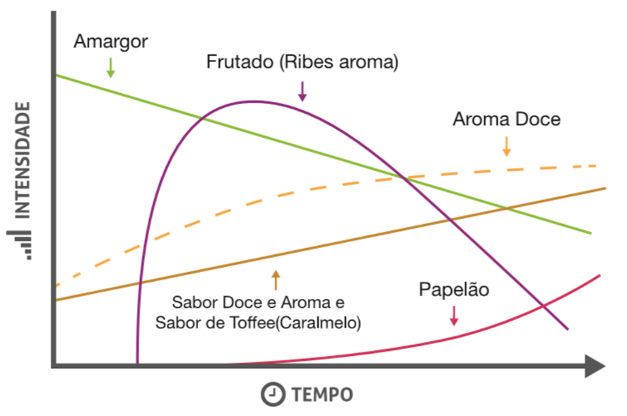 Gráfico de Dalgliesh explicativo sobre a transformação da cerveja de guarda